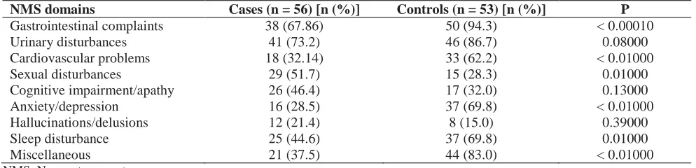 Table 1. Baseline characteristics Parameters 