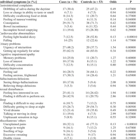 Table 4. Frequency of each non motor symptom in cases and controls Individual symptoms [n (%)] Cases (n = 56)  Controls (n = 53)  