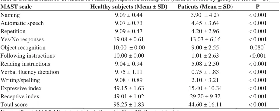 Table 2. Cronbach’s alpha if item deleted for Mississippi Aphasia Screening Test (MAST) Scale mean if Scale variance if Corrected item-Squared multiple 