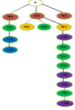 Fig 1. Tree representation of Interaction Flow 