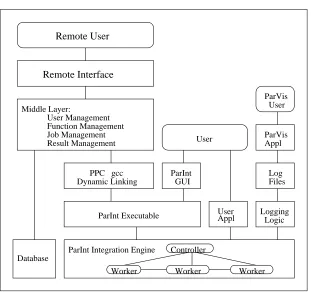 Fig. 3.1. The Pion architecture.