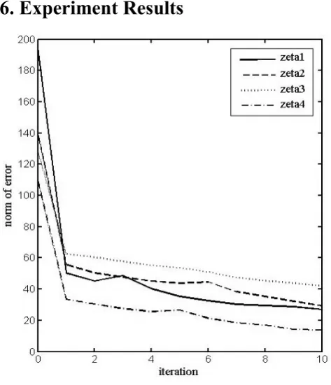 Figure 5.  The norm of error of the joint angle θ1, θ2, θ3, θ4 in 10 iterations 