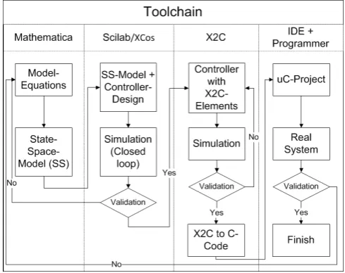 Figure 1. MBD and the tool-chain.