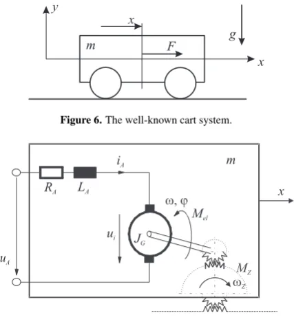 Figure 6. The well-known cart system.