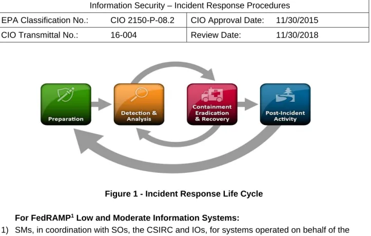 Figure 1 - Incident Response Life Cycle  For FedRAMP 1  Low and Moderate Information Systems: 