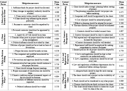 TABLE II.  MITIGATION MEASURES OF CRITICAL FACTORS OF COST OVERRUN 