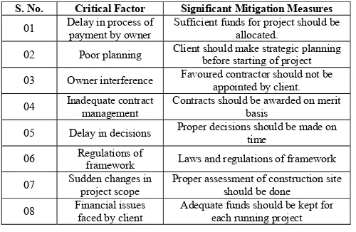 TABLE III.  SIGNIFICANT MITIGATION MEASURES FOR CRITICAL FACTORS OF COST OVERRUN 