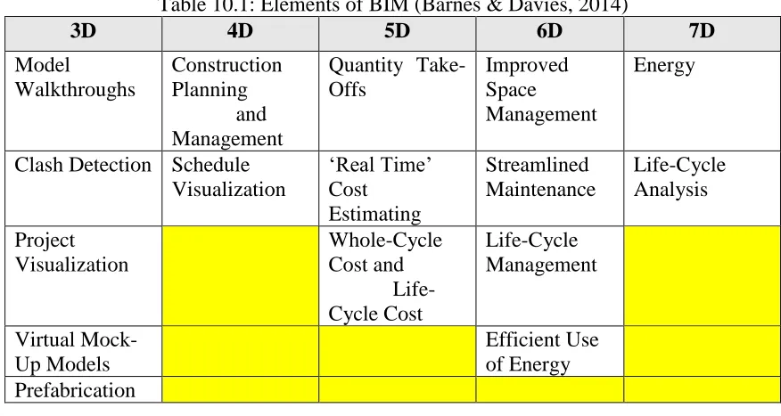Table 10.1: Elements of BIM (Barnes & Davies, 2014) 4D 5D 6D 