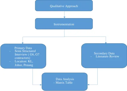 Figure 10.3: Methodology Flow Chart of Study 