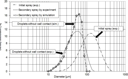 Figure 6.  Size distributions of the primary spray compared with the measured and calculated secondary spray after wall contact [9] 