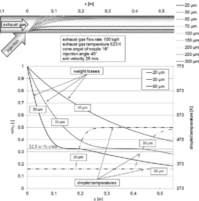 Figure 8.  Trajectories of different droplet diameter (above) and standardized weight loss and the droplet temperature (below) inside the mixing section 