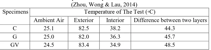 Table 3.3: The temperature of specimens after 12 hours radiation (Zhou, Wong & Lau, 2014) 