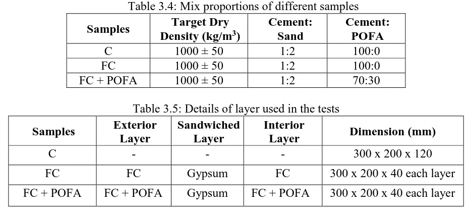 Table 3.4: Mix proportions of different samples  Target Dry Density (kg/m3