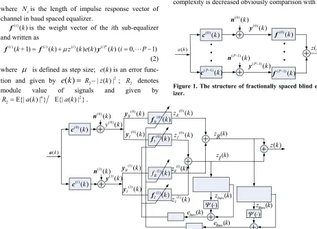 Figure 1. The structure of fractionally spaced blind equal- 