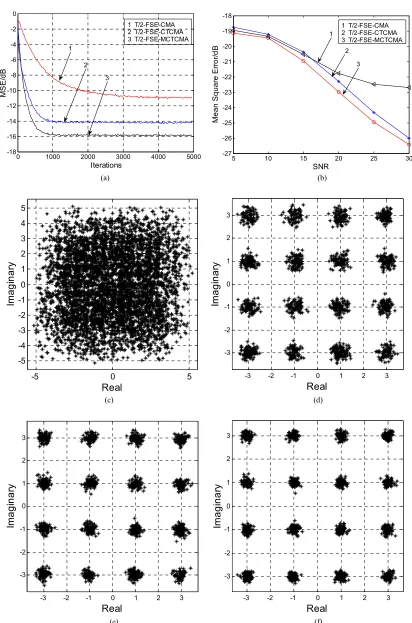 Figure 4. Simulation results. (a) Error curve; (b) Error curve of mean square root; (c) Input signals of equalizer; (d) Output signals of T/2-FSE-CMA; (e) Output signals of T/2-FSE-CTCMA; (f) Output signals of T/2-FSE-MCTCMA.