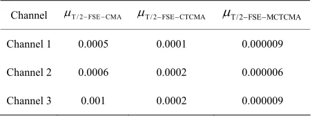 Table 1. The step size of three algorithms. 