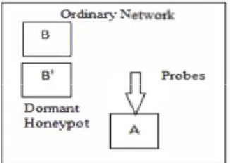 Figure 1 : Honeypot deployed in an Ordinary Network. PROPOSED WORK 