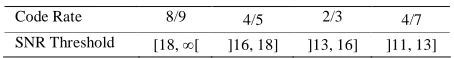 Table 11. SNR thresholds (dB) (adaptation rate: quarter frame, 40HZ TU6 channel). 