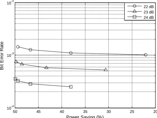 Figure 14. BER vs. power saving of proposed AC scheme in 40 Hz TU6 channel. 
