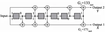 Figure 1. Schematic diagram of DVB-H conv. encoder. 