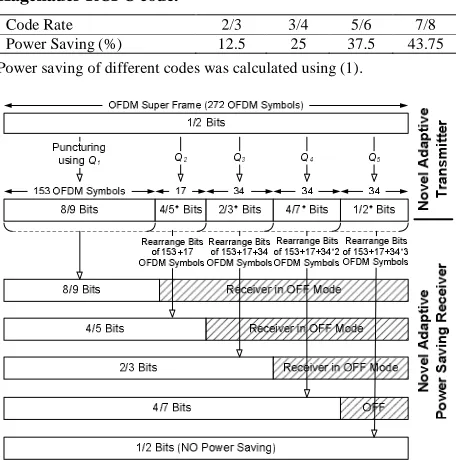 Table 5. Power saving of proposed AC scheme employing Hagenauer RCPC code. 