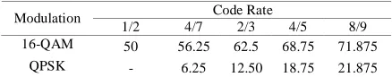 Table 8. Power saving (%) of proposed AMC scheme. 