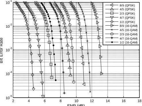Figure 8. BER performance of proposed AMC scheme in flat Rayleigh channel. 