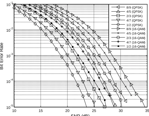 Figure 9. BER performance of fixed-rate AMC scheme in 40 Hz TU6 channel.