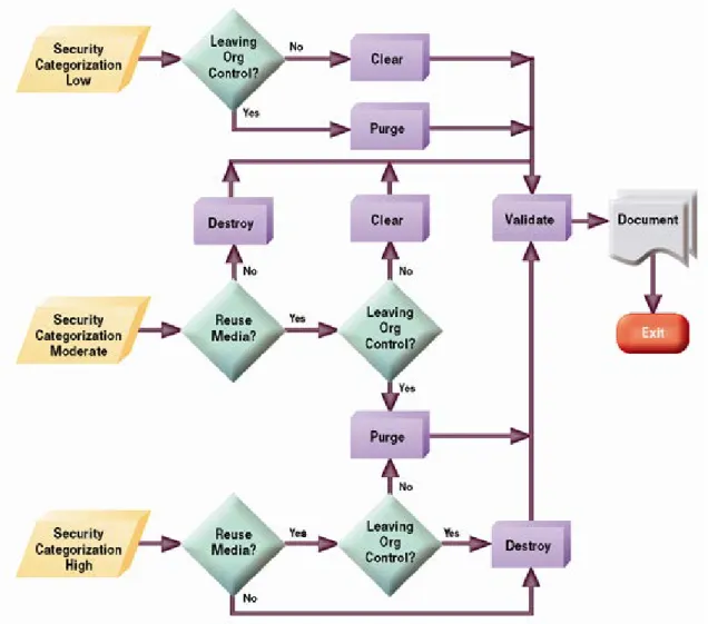 Figure 4-1: Sanitization and Disposition Decision Flow 