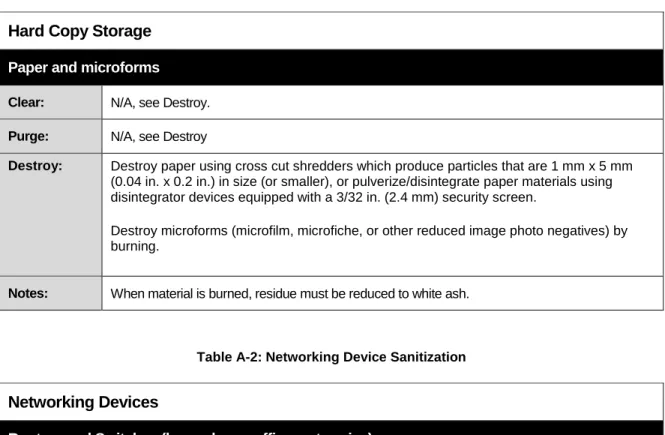 Table A-1: Hard Copy Storage Sanitization 