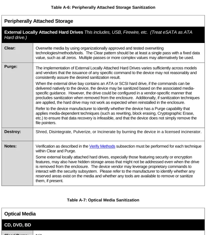 Table A-6: Peripherally Attached Storage Sanitization 