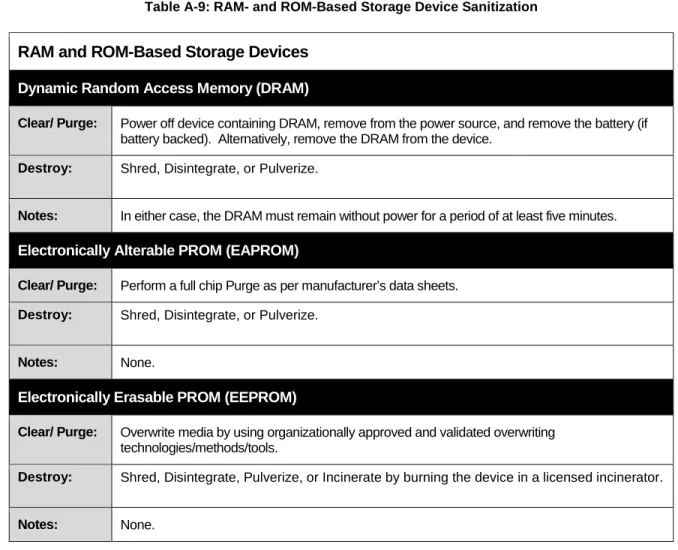 Table A-9: RAM- and ROM-Based Storage Device Sanitization 