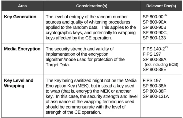 Table D-1: Cryptographic Erase Considerations 