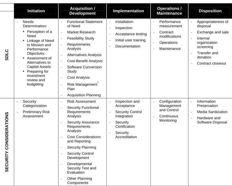 Table 2-1. IT Security in the SDLC 