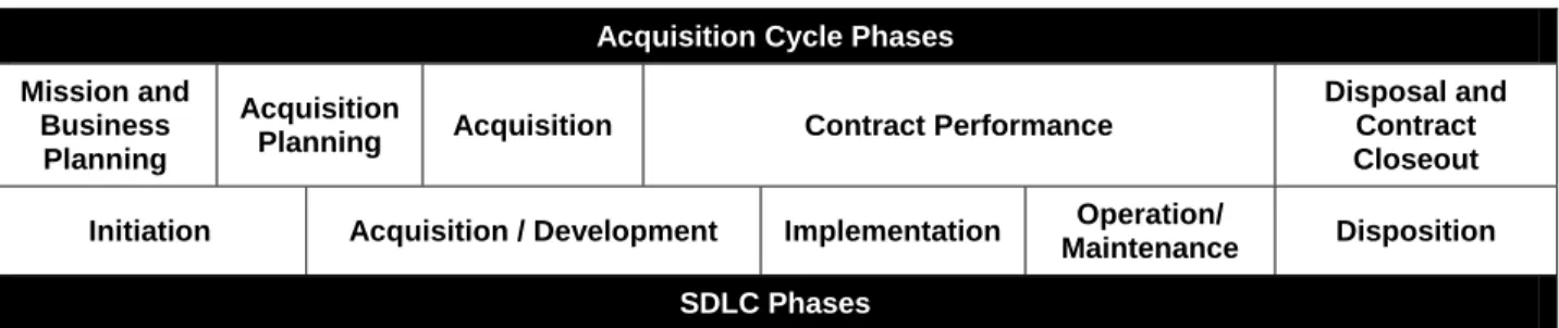 Table 2-2 is intended to assist system developers to better understand the relationship between the  acquisition cycle 8  and the five basic steps of the SDLC