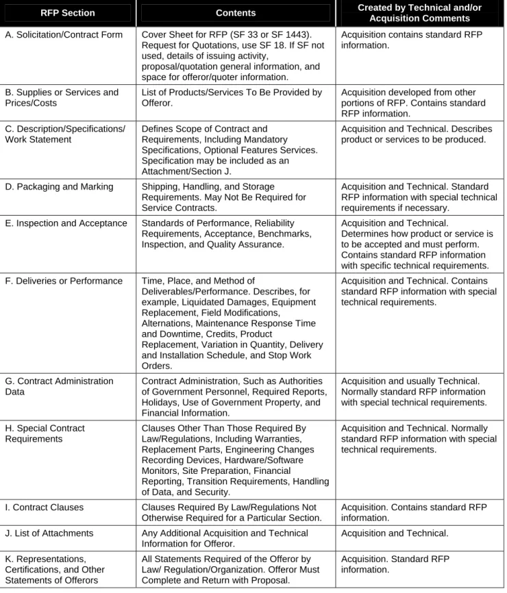 Table A-1. Uniform Contract Format for Federal Government Requests for Proposals  