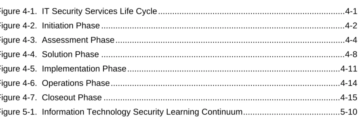 Figure 4-1.  IT Security Services Life Cycle ...............................................................................4-1 Figure 4-2