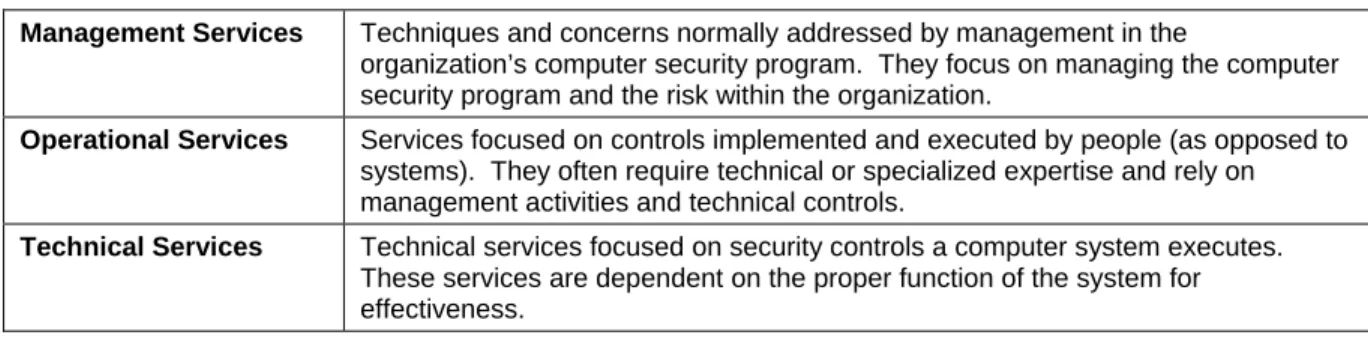 Table 3-1.  IT Security Categories 