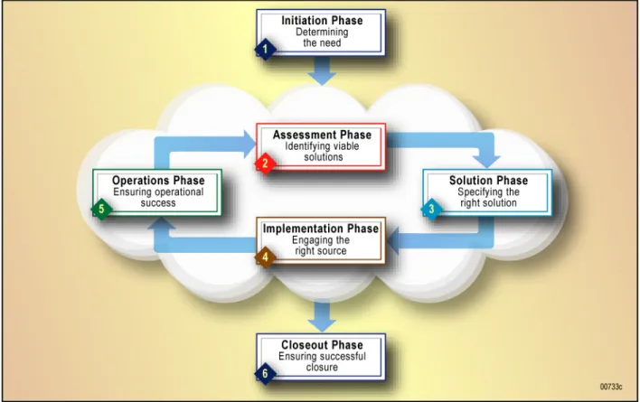 Figure 4-1.  IT Security Services Life Cycle 