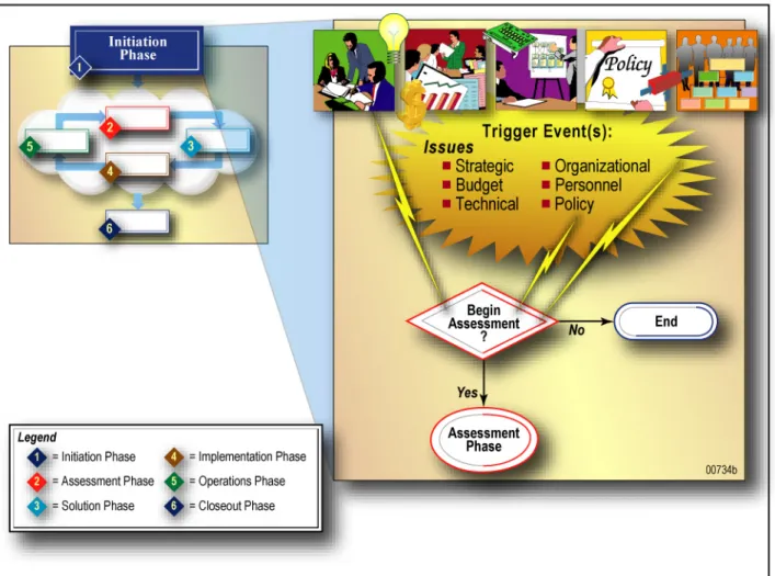 Figure 4-2 illustrates Phase 1, Initiation, of the IT security services life cycle.  This phase has a single  step: an event sufficient to warrant assessing the current environment and identifying viable service  solutions