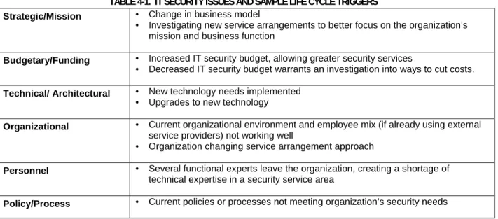 TABLE 4-1.  IT SECURITY ISSUES AND SAMPLE LIFE CYCLE TRIGGERS  Strategic/Mission   •  Change in business model  