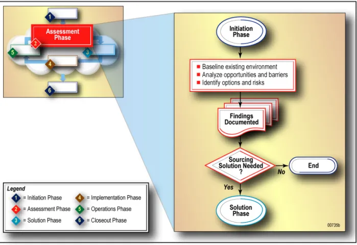 Figure 4-3.  Assessment Phase 