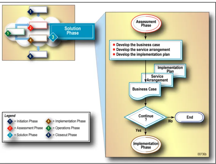 Figure 4-4 illustrates Phase 3, Solution, of the IT security services life cycle. 
