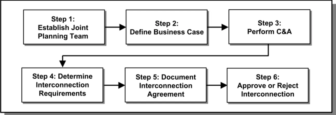 Figure 3-1. Steps to Plan a System Interconnection 