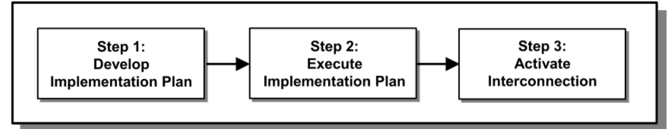 Figure 4-1. Steps to Establish a System Interconnection 