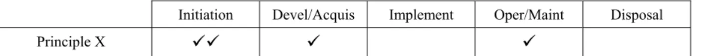 Table  3-1  Example Life-cycle Applicability Table 
