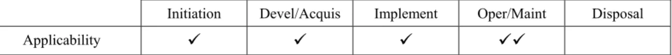 Table 3-2 below summarizes the relationship between the 33 principles above and the life-cycles  to which they apply