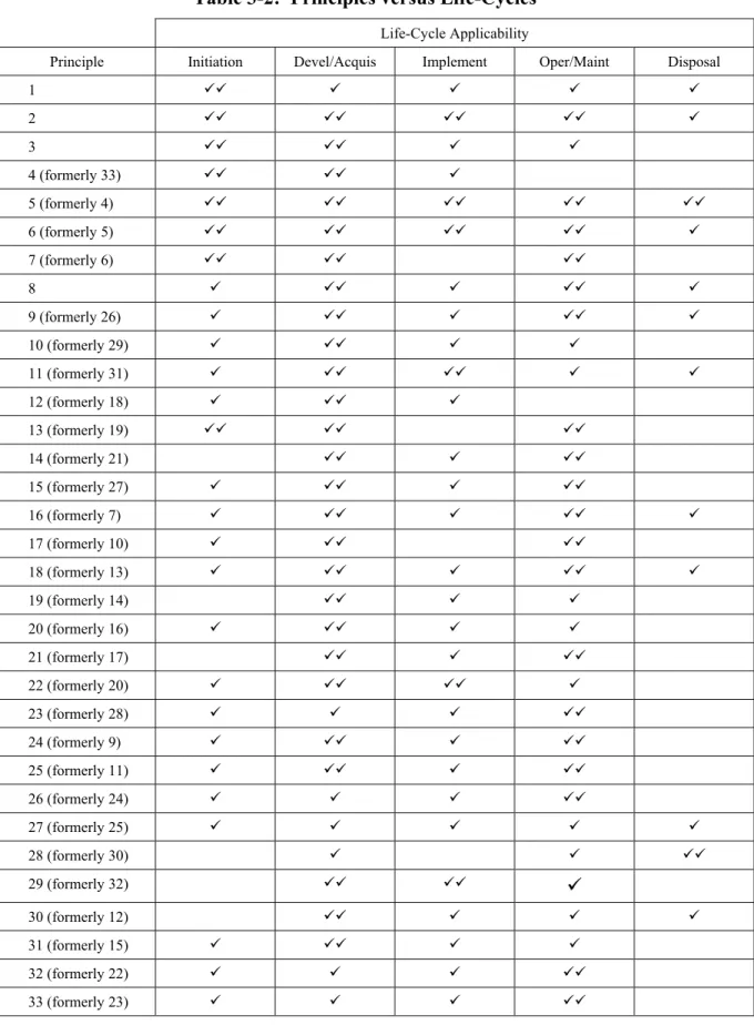 Table 3-2:  Principles versus Life-Cycles 