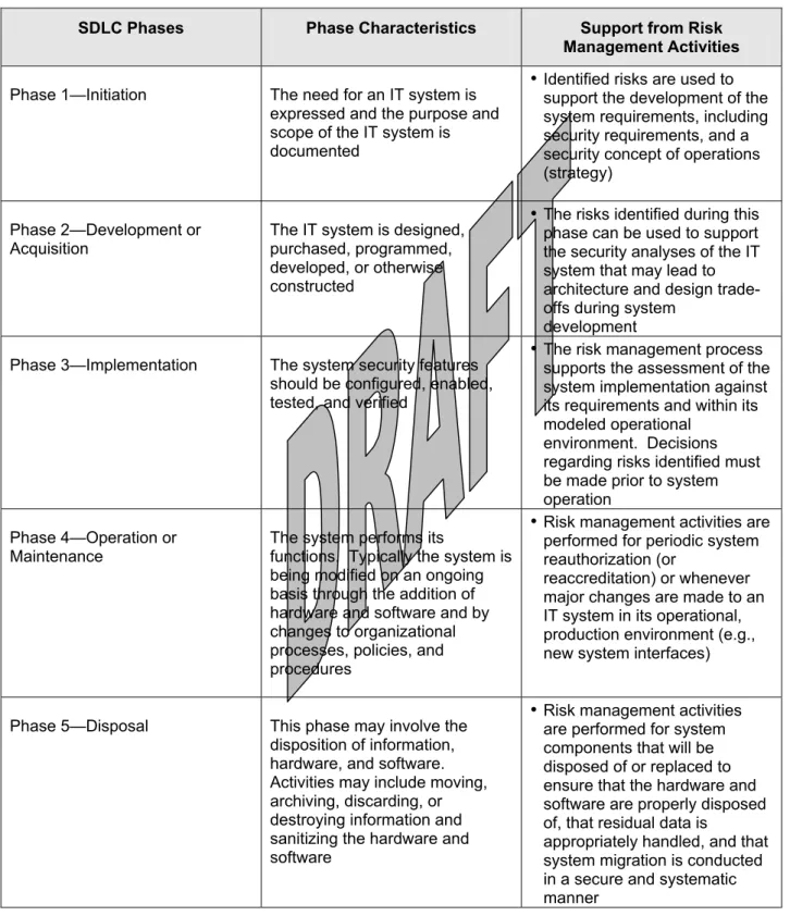 Table 2-1 Integration of Risk Management into the SDLC 