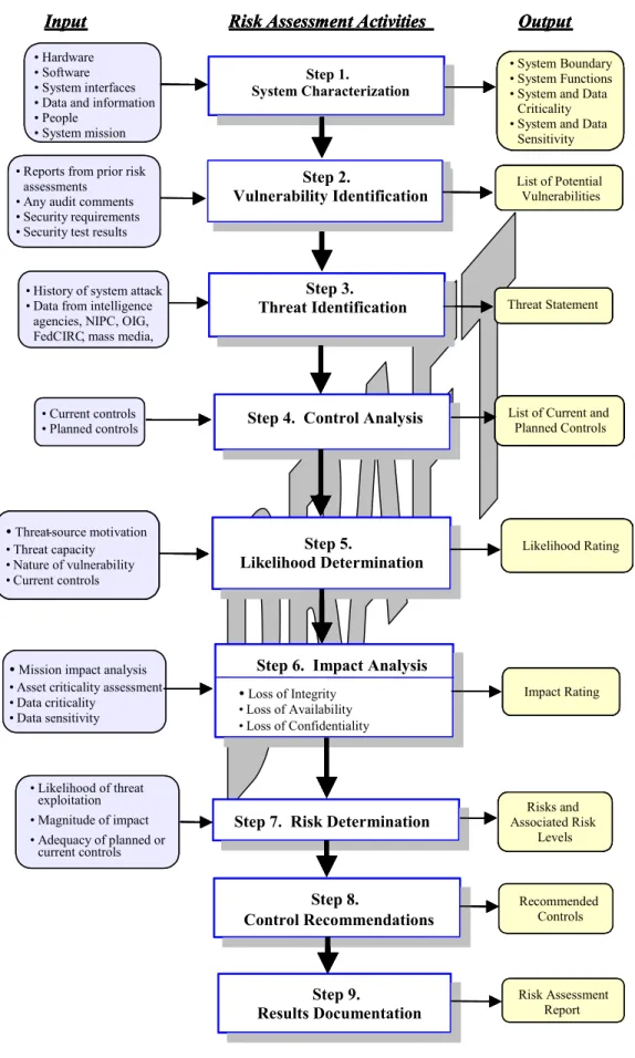 Figure 3-1.  Risk Assessment Methodology Flowchart  
